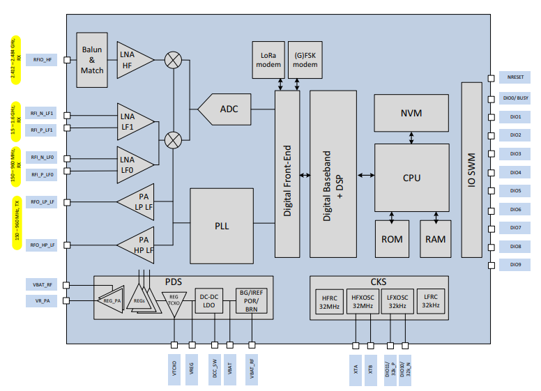 框图 - Semtech LR1110 LoRa Edge™收发器
